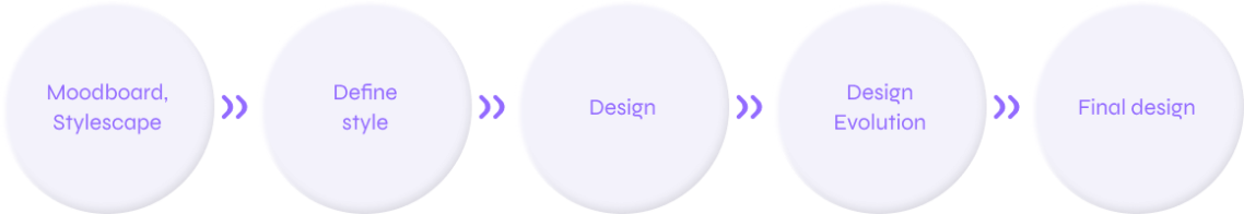 dotty design process circles